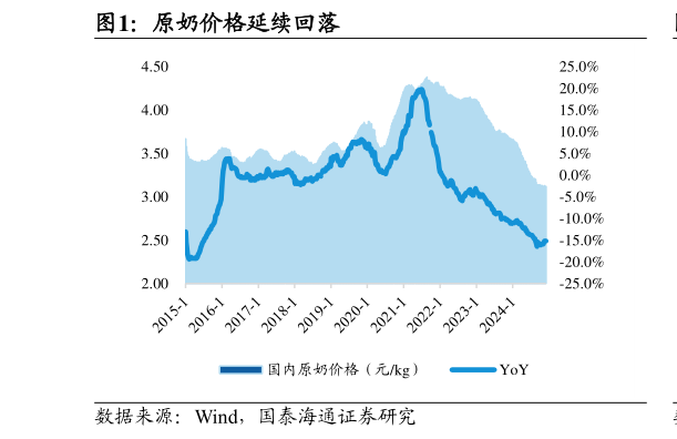 一起讨论下原奶价格延续回落