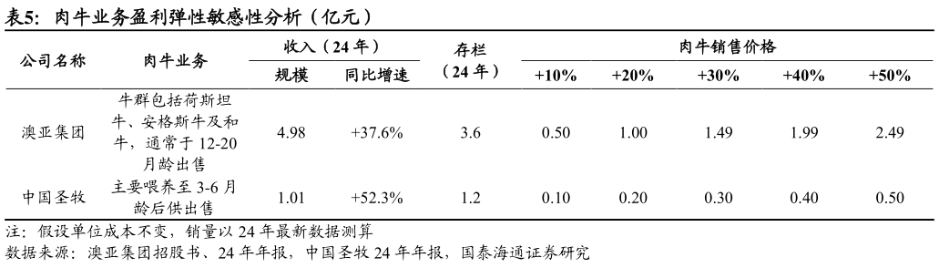 各位网友请教一下肉牛业务盈利弹性敏感性分析（亿元） ?