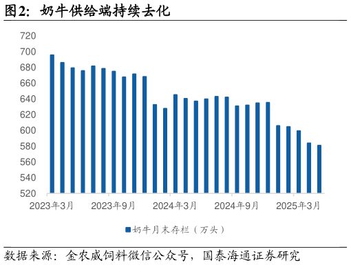 如何解释奶牛供给端持续去化?
