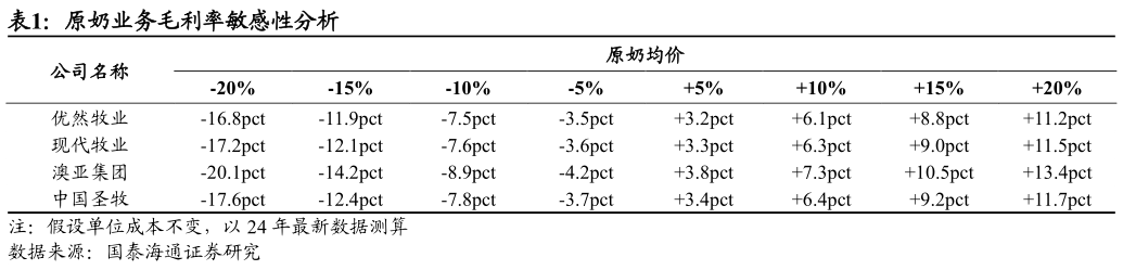 怎样理解原奶业务毛利率敏感性分析?
