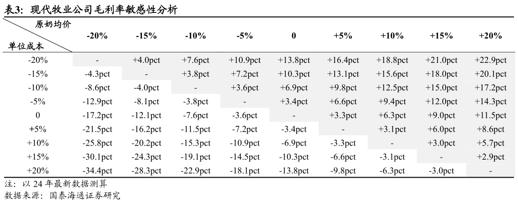 谁知道现代牧业公司毛利率敏感性分析 ?