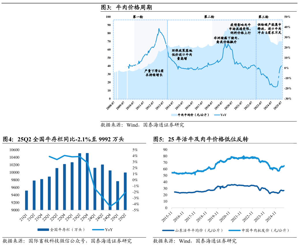 想问下各位网友牛肉价格周期 25Q2 全国牛存栏同比-2.1%至 9992 万头