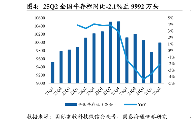 请问一下25Q2 全国牛存栏同比-2.1%至 9992 万头?