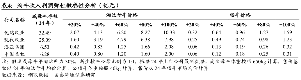 想问下各位网友淘牛收入利润弹性敏感性分析（亿元）?