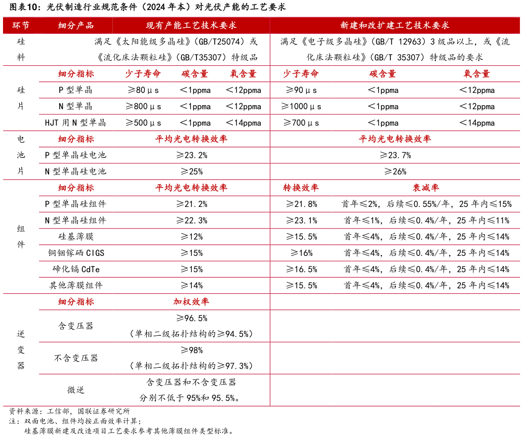 想问下各位网友光伏制造行业规范条件（2024 年本）对光伏产能的工艺要求?