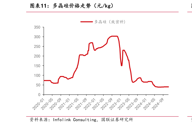 如何了解多晶硅价格走势（元kg）?