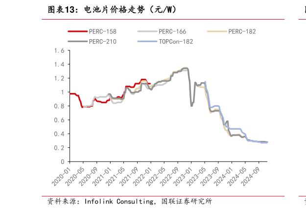 怎样理解电池片价格走势（元W）?