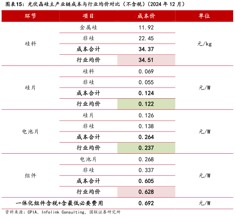 我想了解一下光伏晶硅主产业链成本与行业均价对比（不含税）（2024 年 12 月）?