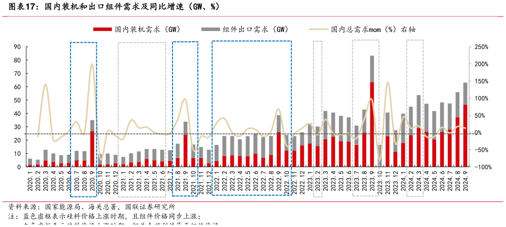 想关注一下国内装机和出口组件需求及同比增速（GW、%）?