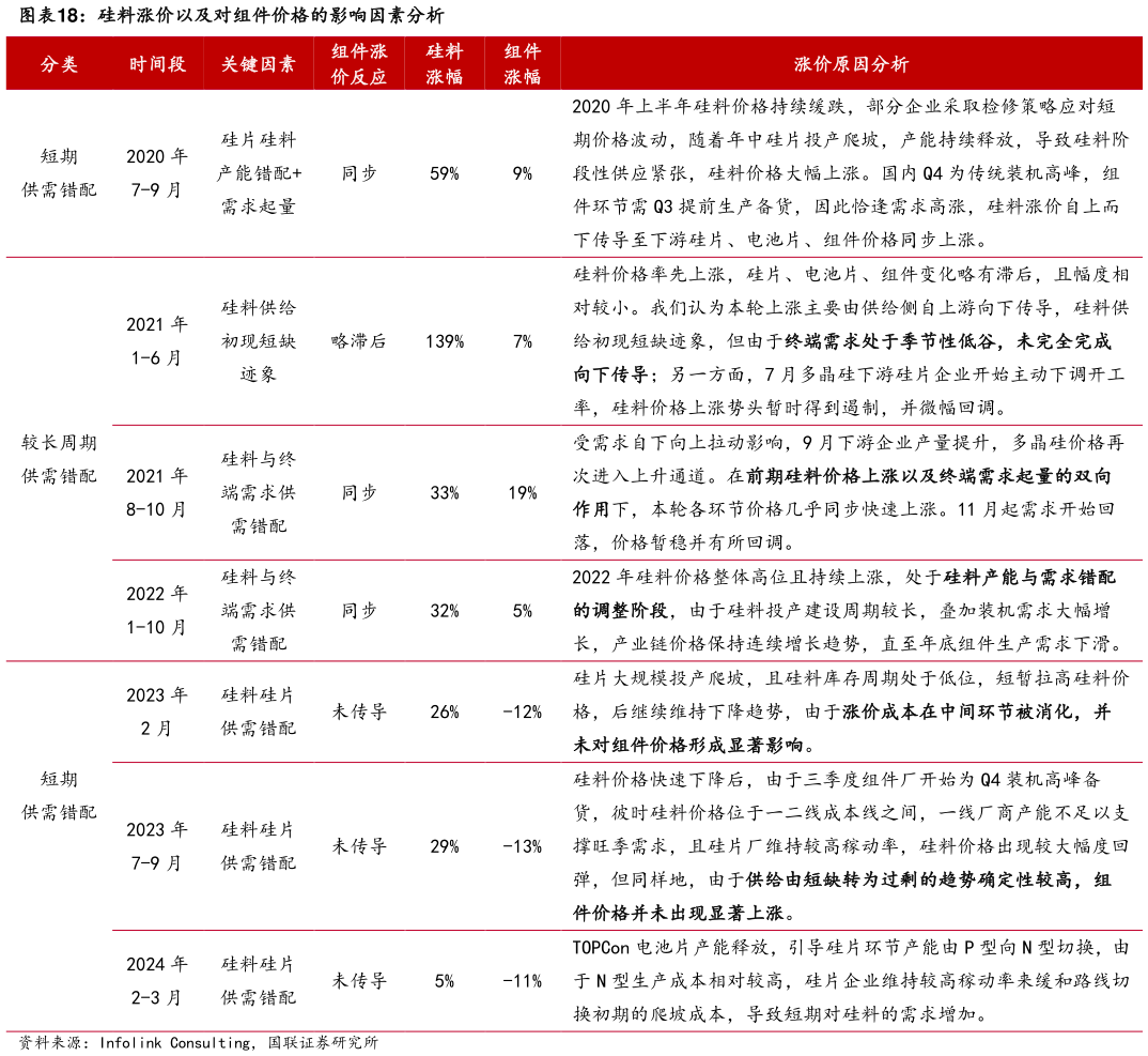 如何看待硅料涨价以及对组件价格的影响因素分析?