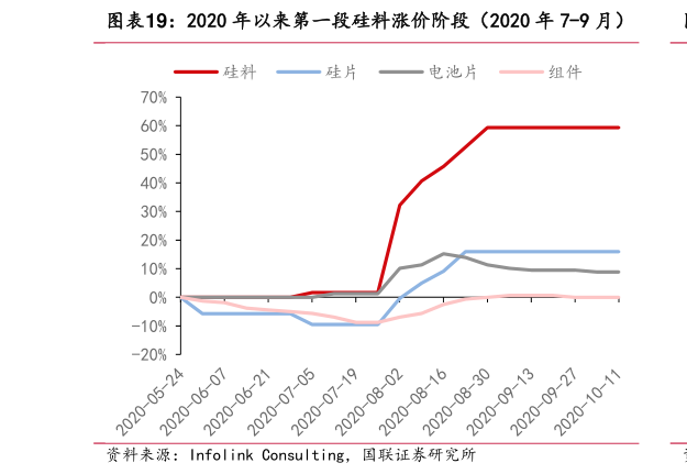 请问一下2020 年以来第一段硅料涨价阶段（2020 年 7-9 月）?