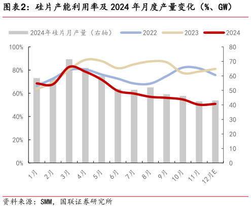 请问一下硅片产能利用率及 2024 年月度产量变化（%、GW）?