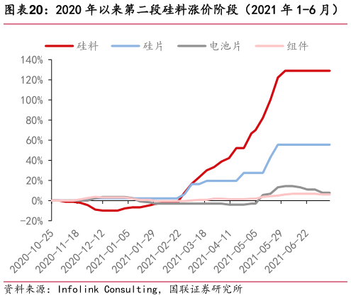 如何了解2020 年以来第二段硅料涨价阶段（2021 年 1-6 月）?