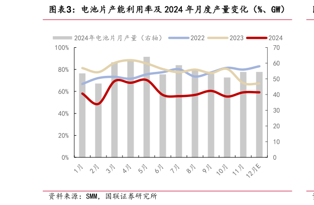 请问一下电池片产能利用率及 2024 年月度产量变化（%、GW）?