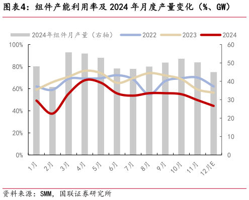 请问一下组件产能利用率及 2024 年月度产量变化（%、GW）?