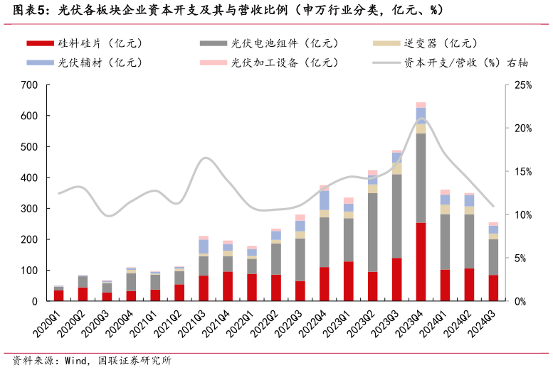 咨询大家光伏各板块企业资本开支及其与营收比例（申万行业分类，亿元、%）?