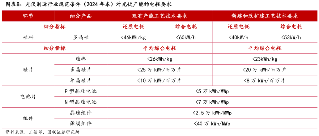 想问下各位网友光伏制造行业规范条件（2024 年本）对光伏产能的电耗要求?