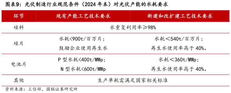 想关注一下光伏制造行业规范条件（2024 年本）对光伏产能的水耗要求?