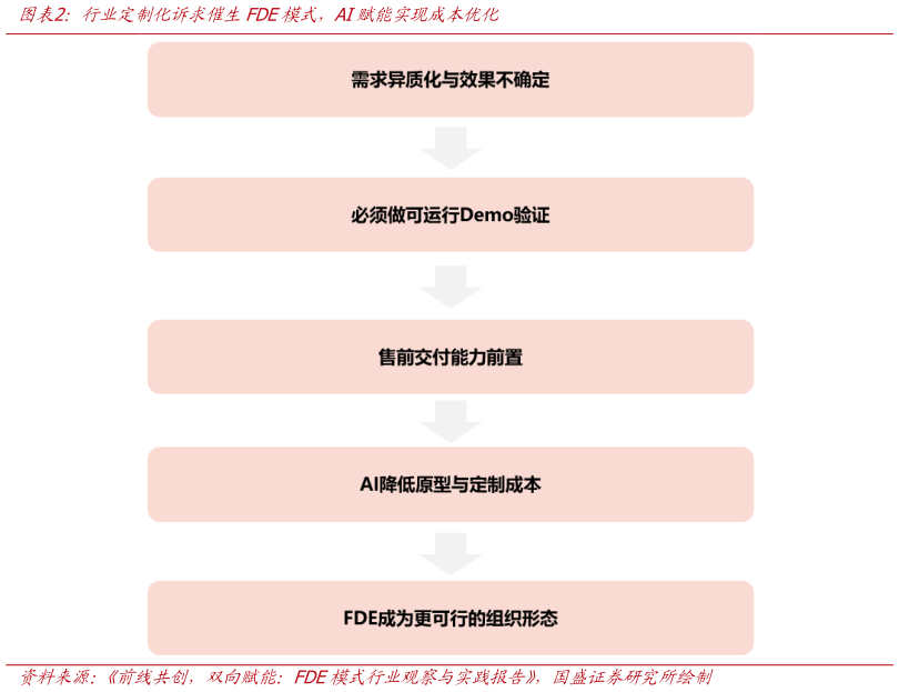 如何了解行业定制化诉求催生FDE模式，AI赋能实现成本优化