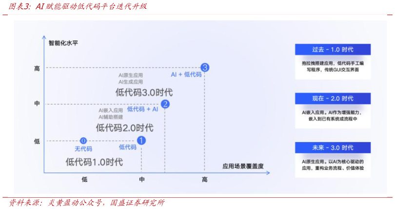 谁能回答AI赋能驱动低代码平台迭代升级