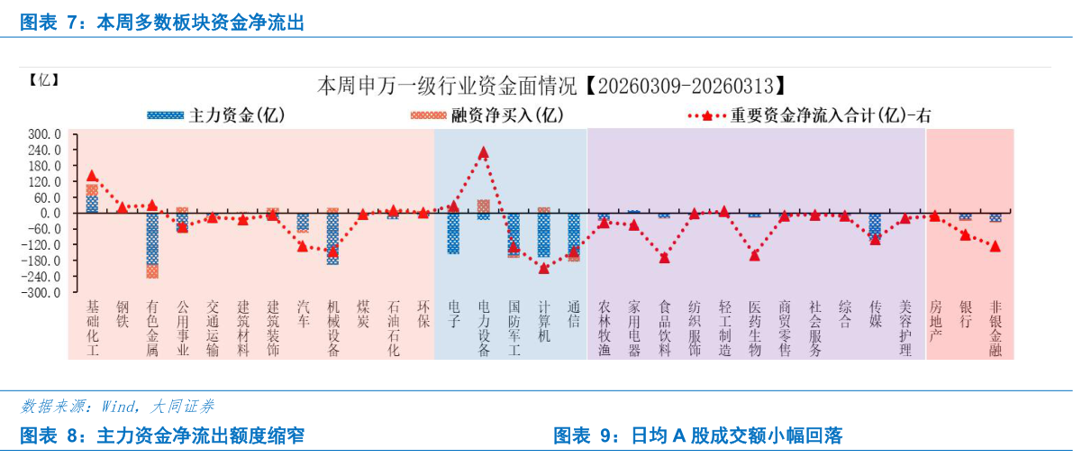 谁能回答本周多数板块资金净流出 主力资金净流出额度缩窄日均 A 股成交额小幅回落