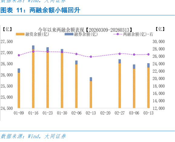 你知道两融余额小幅回升