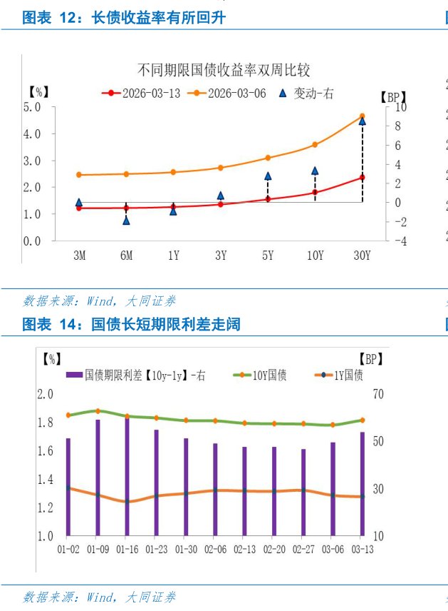 各位网友请教一下长债收益率有所回升