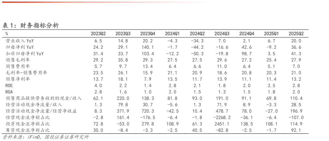 谁能回答财务指标分析