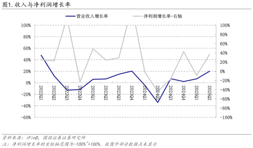 想问下各位网友.收入与净利润增长率