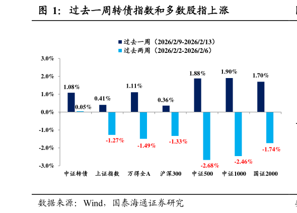 我想了解一下过去一周转债指数和多数股指上涨