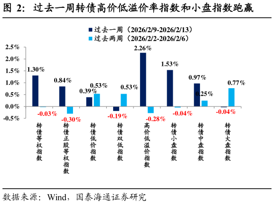 你知道过去一周转债高价低溢价率指数和小盘指数跑赢