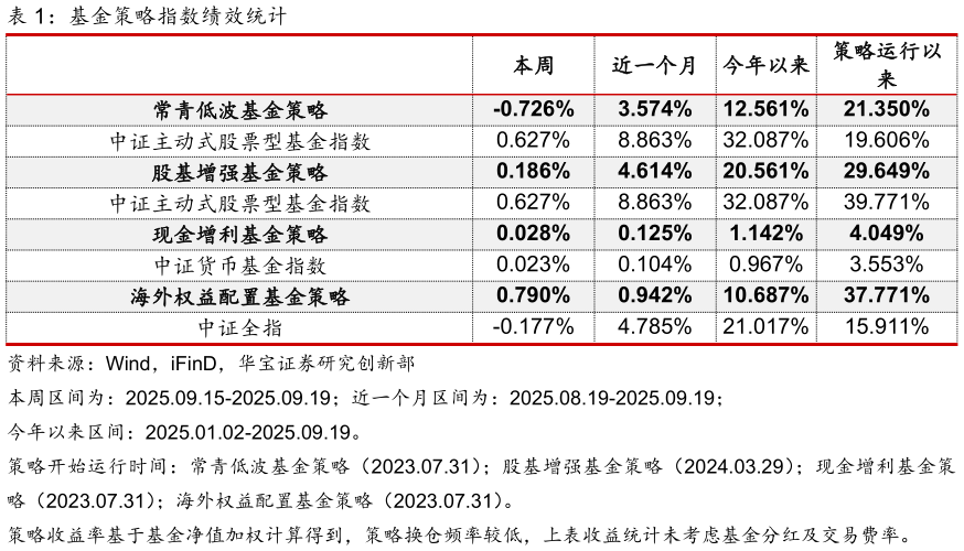 你知道基金策略指数绩效统计