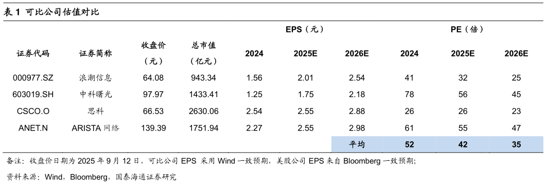 请问一下可比公司估值对比
