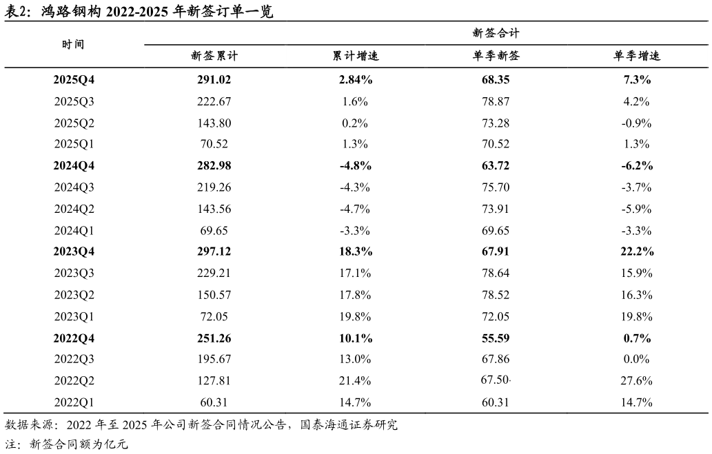 如何了解鸿路钢构 2022-2025 年新签订单一览
