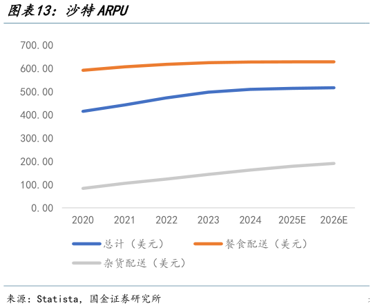 如何看待沙特ARPU