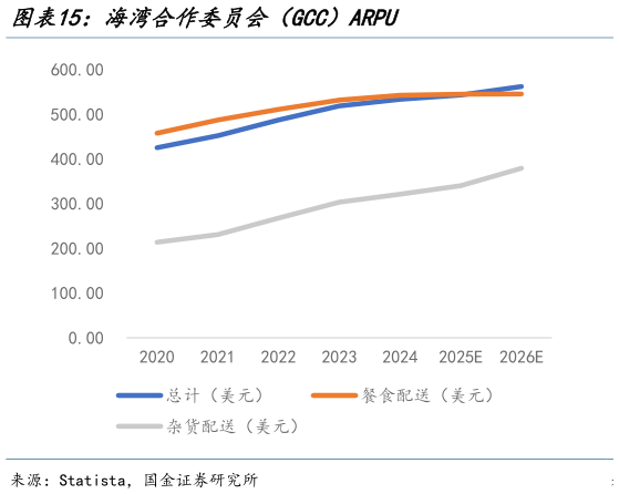 我想了解一下海湾合作委员会（GCC）ARPU