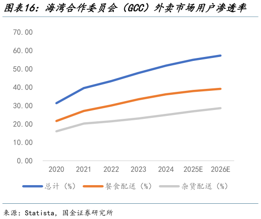谁知道海湾合作委员会（GCC）外卖市场用户渗透率
