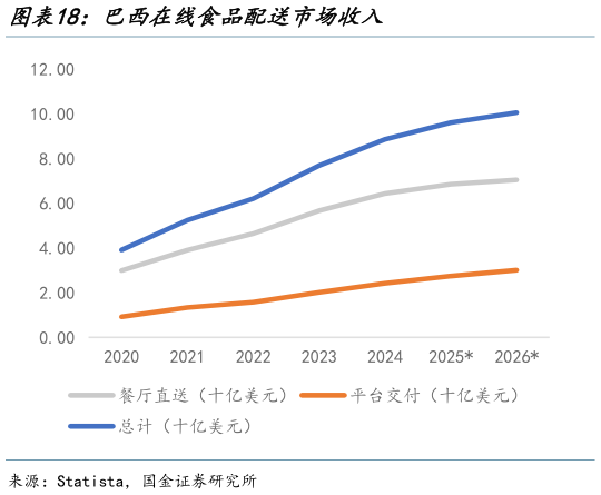 如何解释巴西在线食品配送市场收入