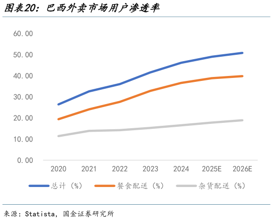一起讨论下巴西外卖市场用户渗透率
