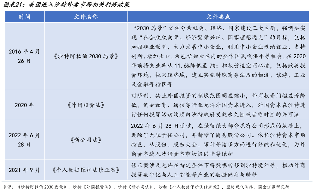 你知道美团进入沙特外卖市场相关利好政策