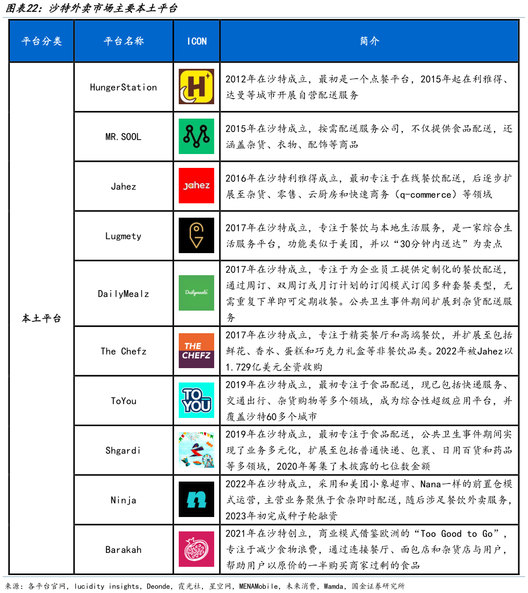 怎样理解沙特外卖市场主要本土平台