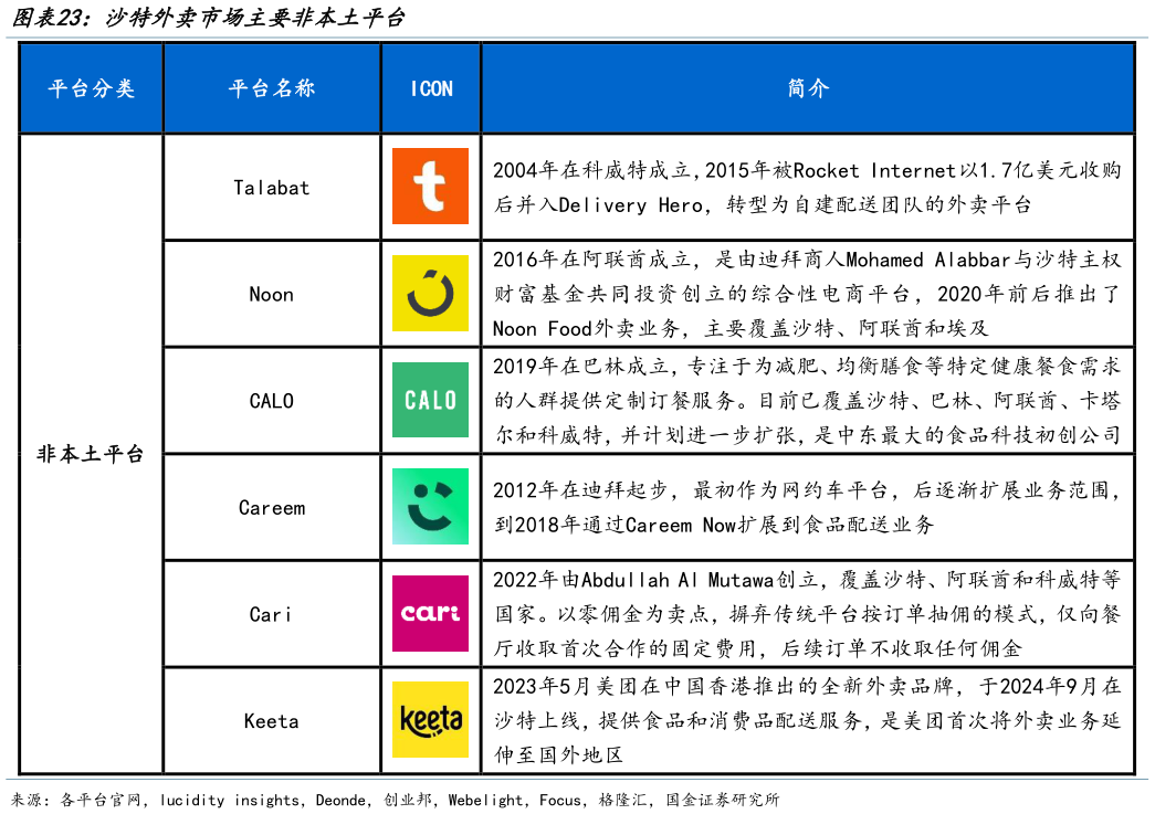 各位网友请教一下沙特外卖市场主要非本土平台