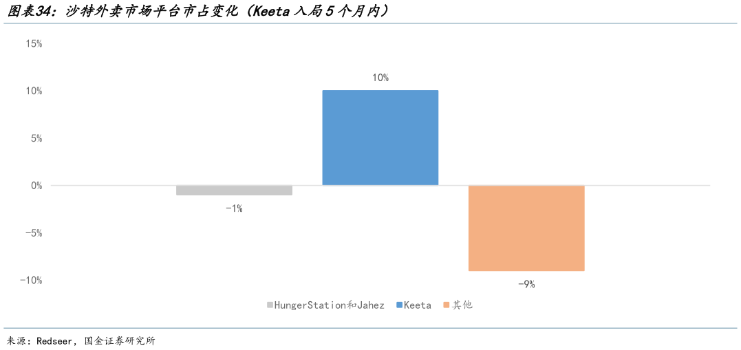 如何解释沙特外卖市场平台市占变化(Keeta入局5个月内)?