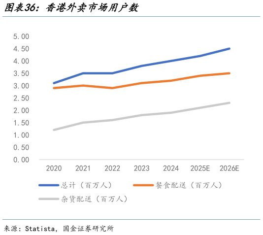 你知道香港外卖市场用户数?