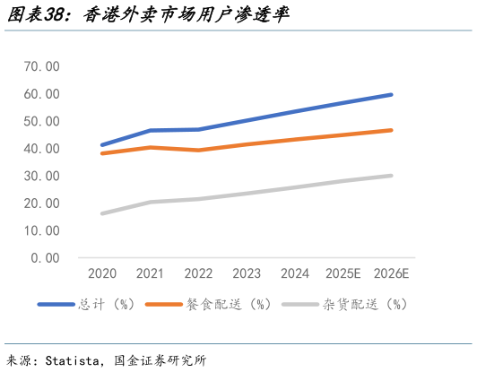 请问一下香港外卖市场用户渗透率?