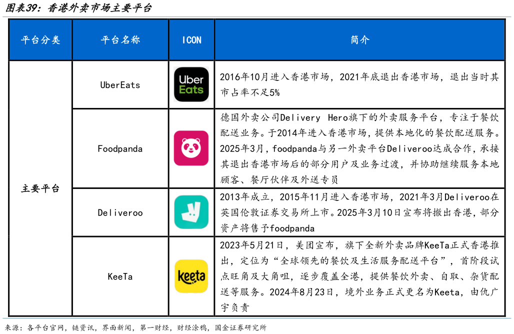各位网友请教一下香港外卖市场主要平台?