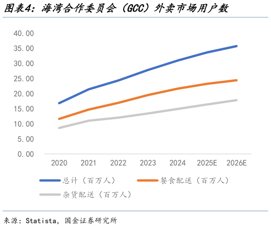 如何解释海湾合作委员会（GCC）外卖市场用户数