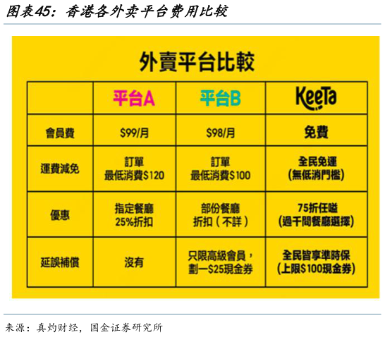 我想了解一下香港各外卖平台费用比较?