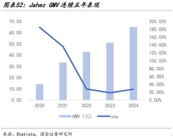 我想了解一下Jahez GMV连续五年表现?