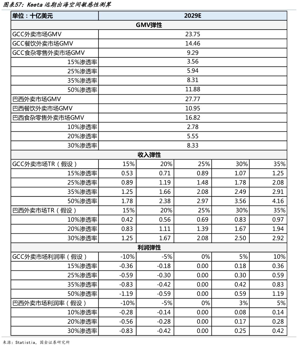你知道Keeta远期出海空间敏感性测算